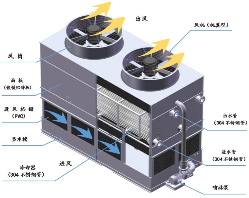 Diagram detailing the water-spray mechanism and forced convection in an evaporative air cooler
